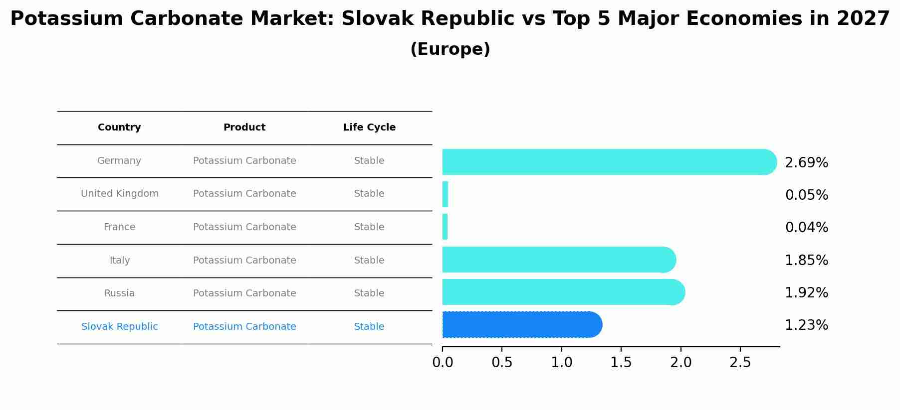 Potassium Carbonate Market: Slovak Republic vs Top 5 Major Economies in 2027 (Europe)